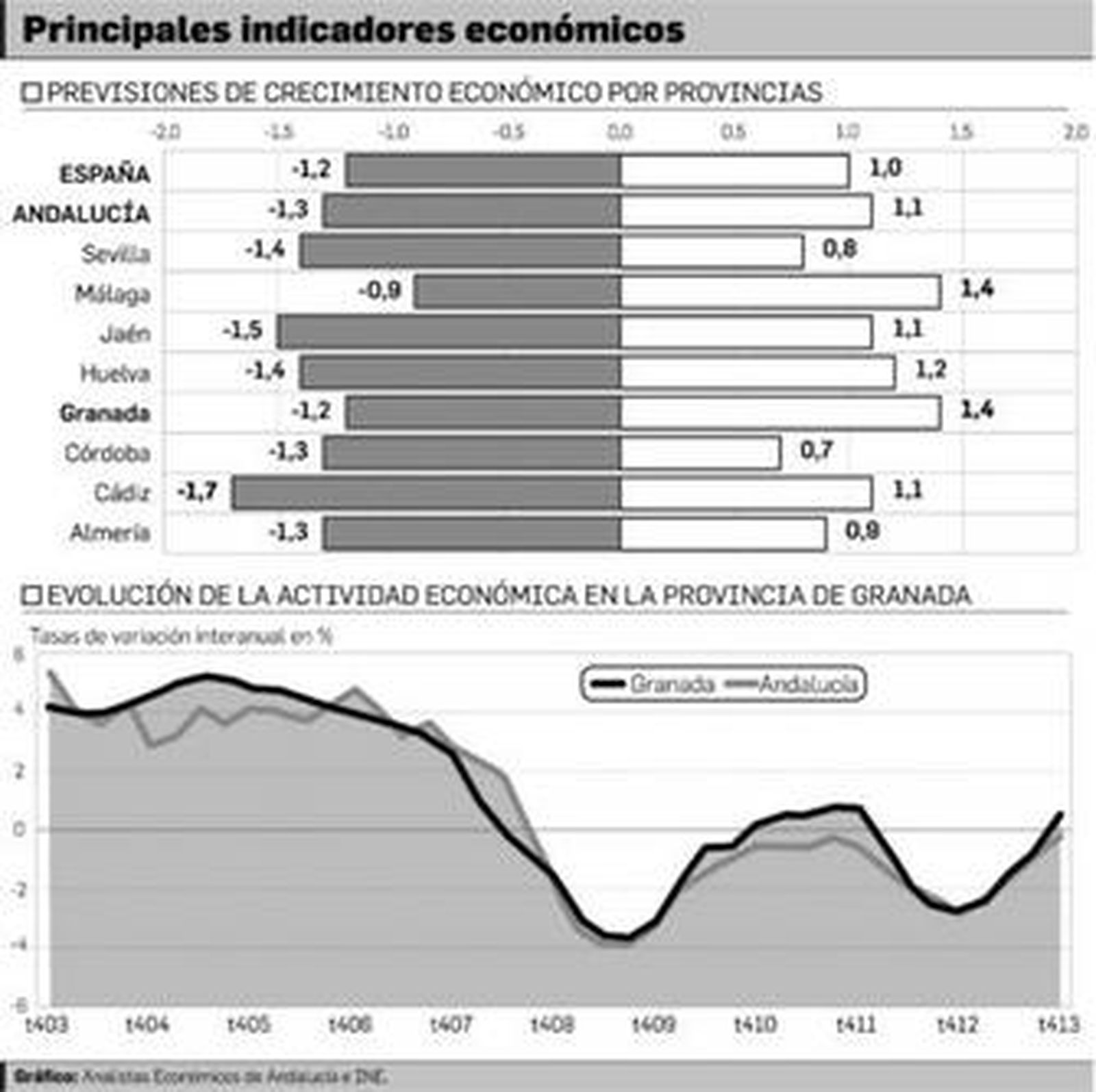Granada y Málaga liderarán en 2014 la recuperación de la actividad económica