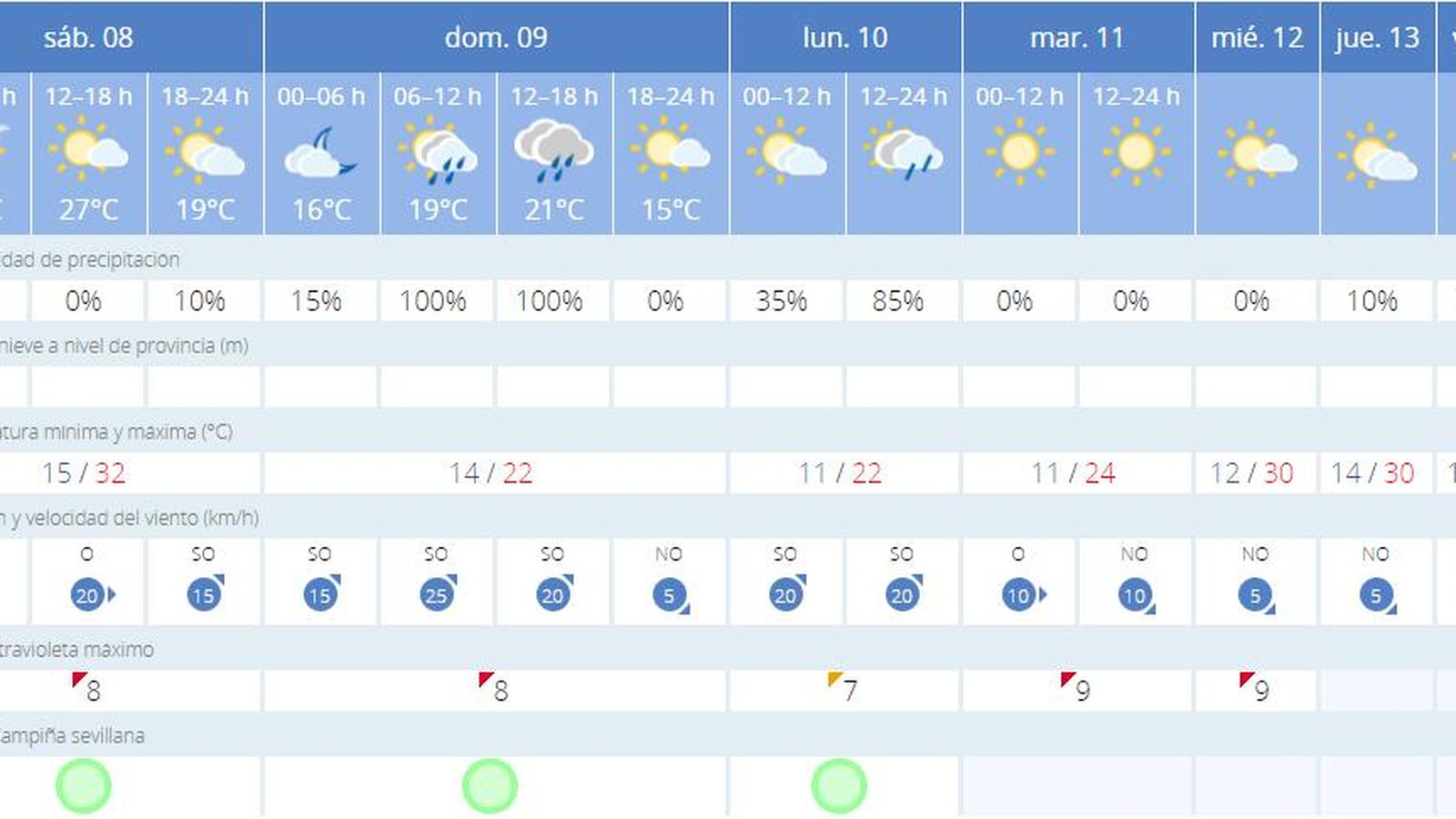 Previsión meteorológica para el sábado 08 de mayo en Sevilla.