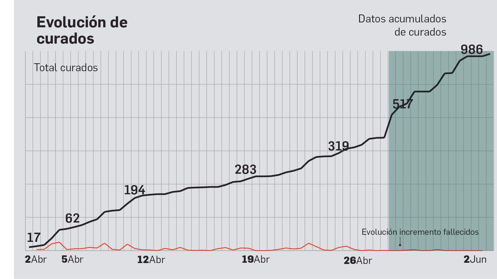 Evolución de los curados en la provincia de Cádiz.