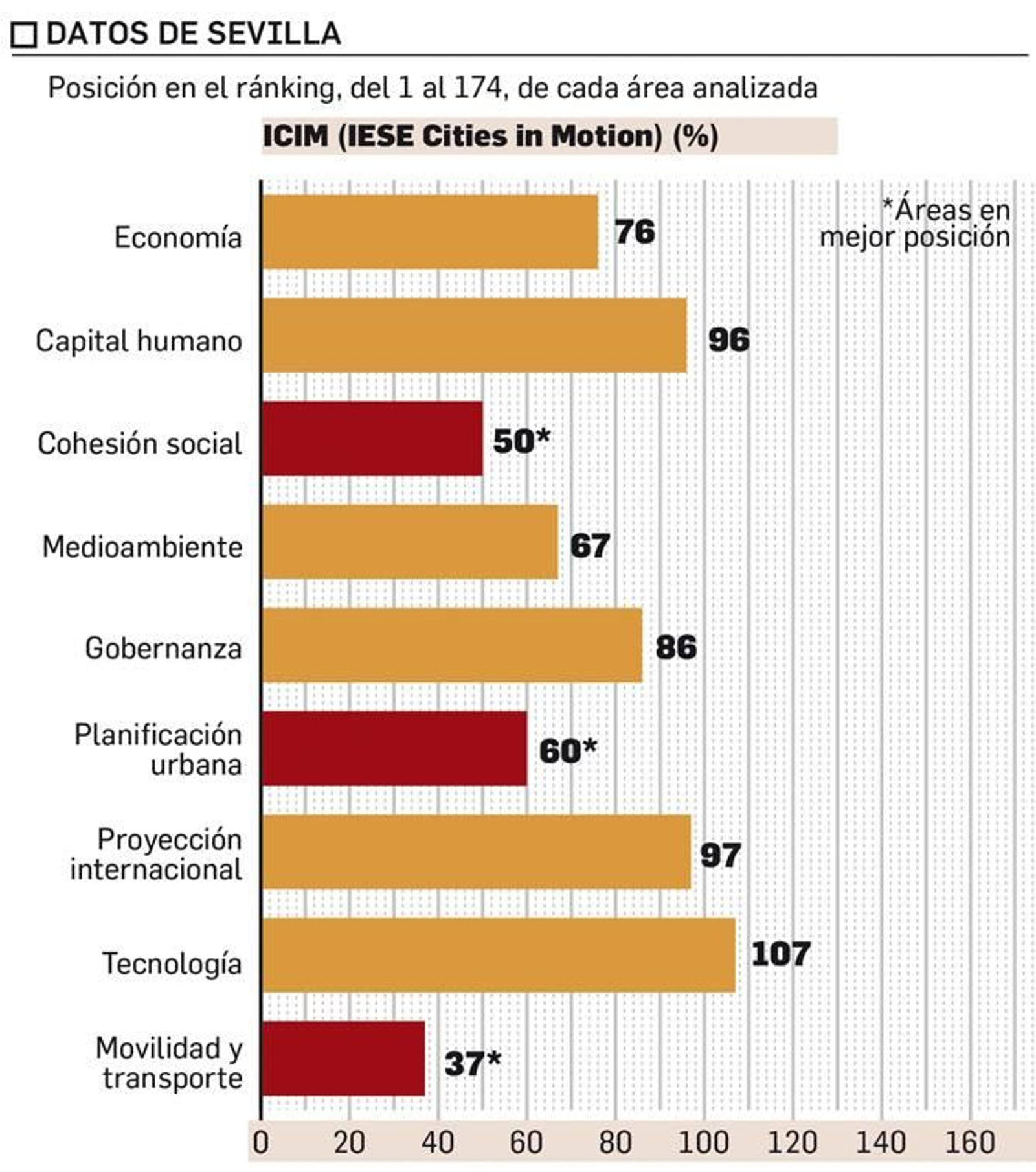 Datos de Sevilla en el ranking sobre ciudades inteligentes y sostenibles.
