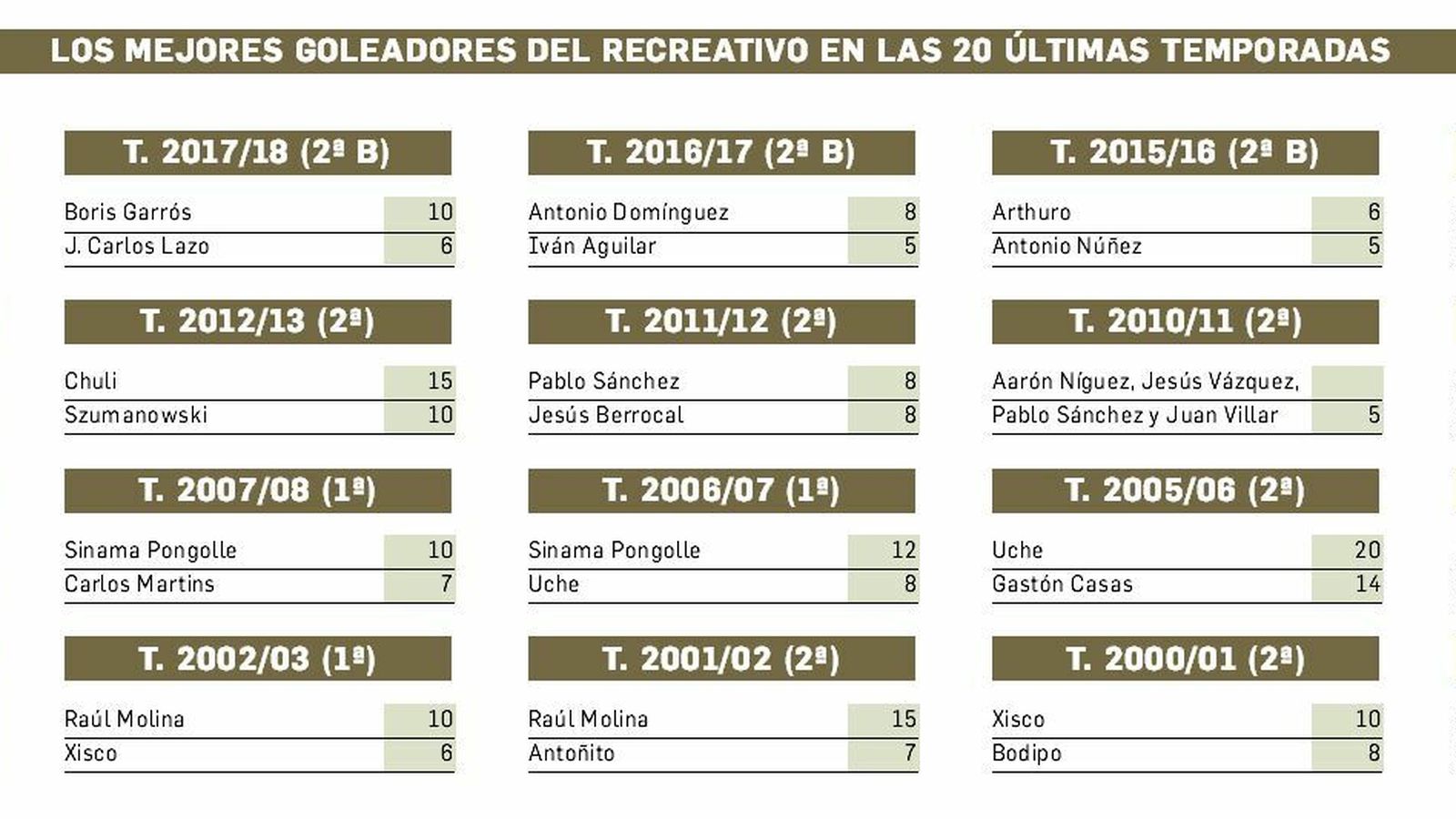 Los mejores artilleros albiazules desde el 2000