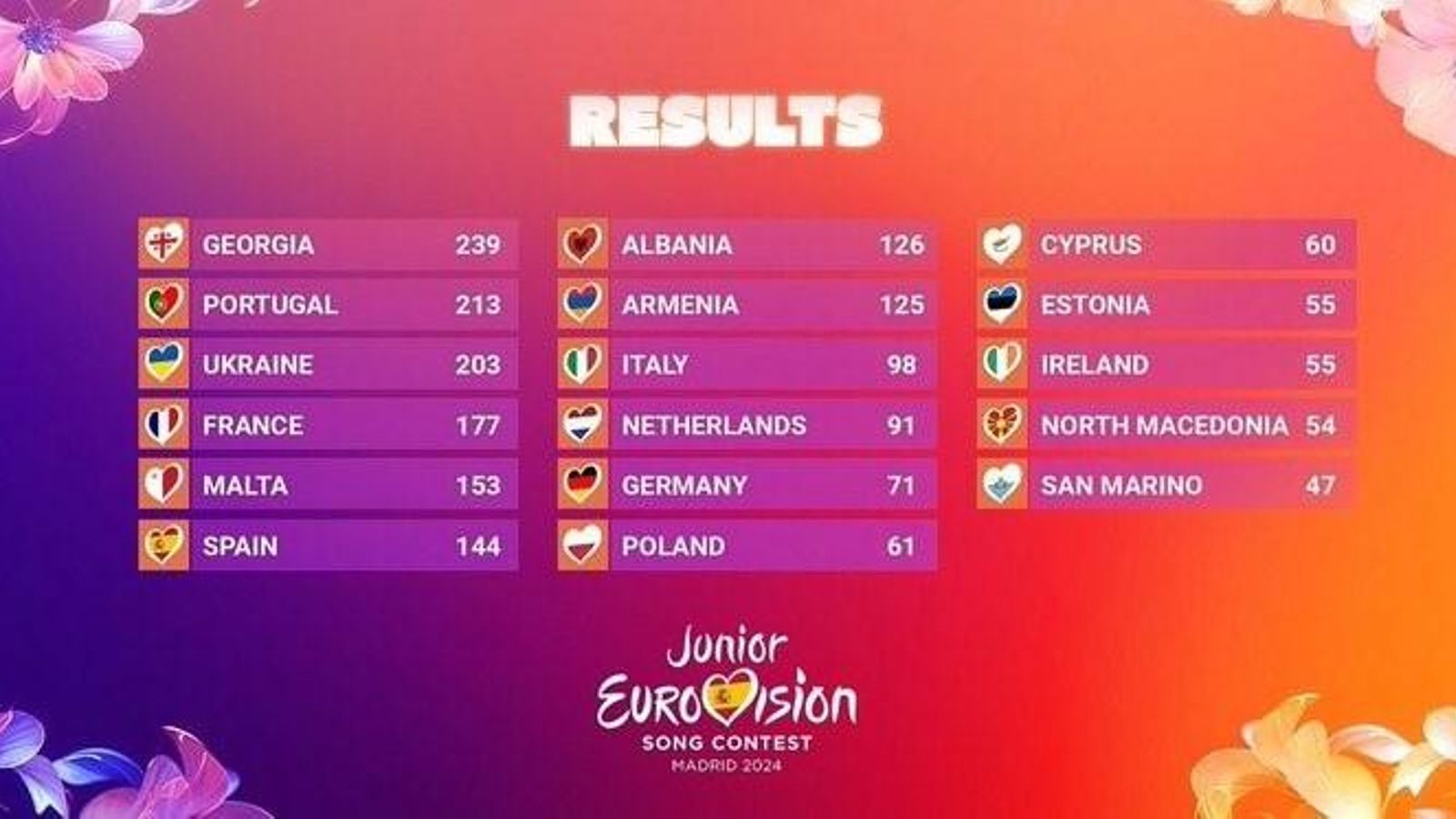 Los puntos totales de EurovisiónJunior 2024