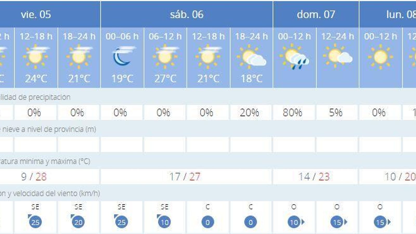 Previsión (a 5 de abril) de la Aemet para los próximos días en Jerez.