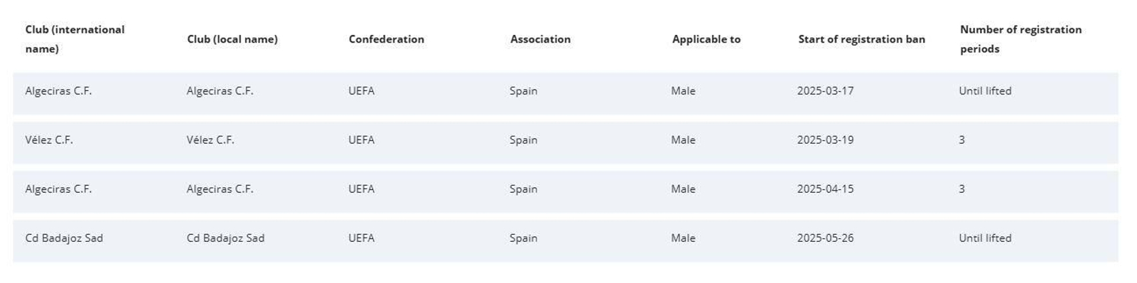 Los clubes españoles en la lista de baneo de la FIFA.