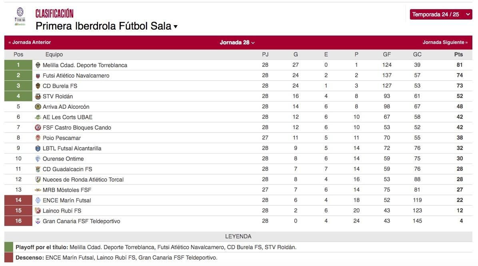 Clasificación. Clasificación.