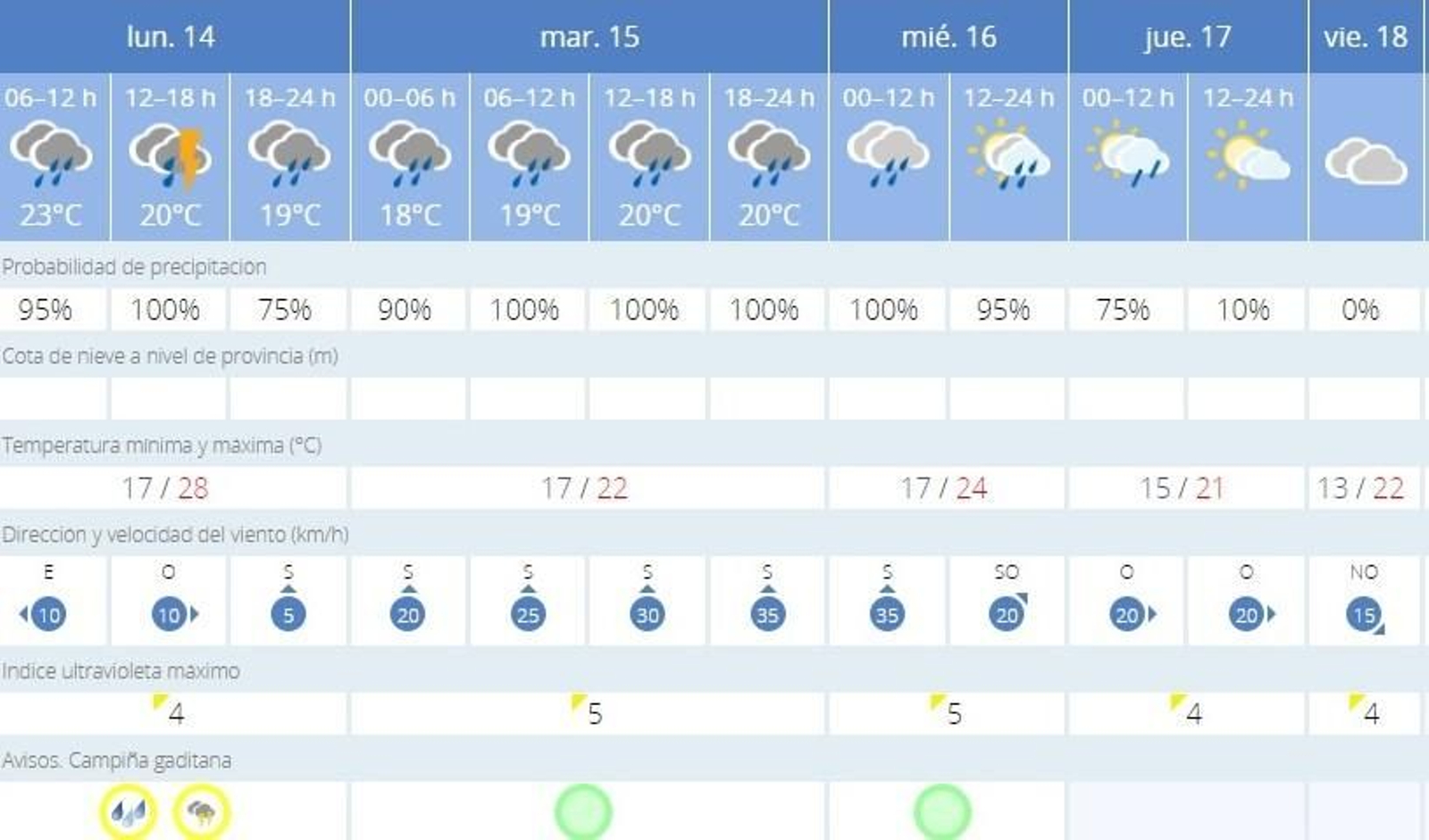 Previsión de la aemet para esta semana en Jerez Previsión de la aemet para esta semana en Jerez