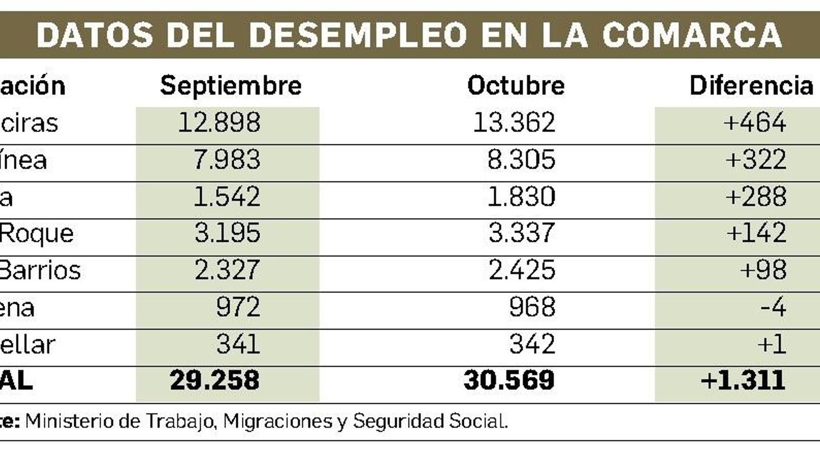 Datos del desempleo en el Campo de Gibraltar.