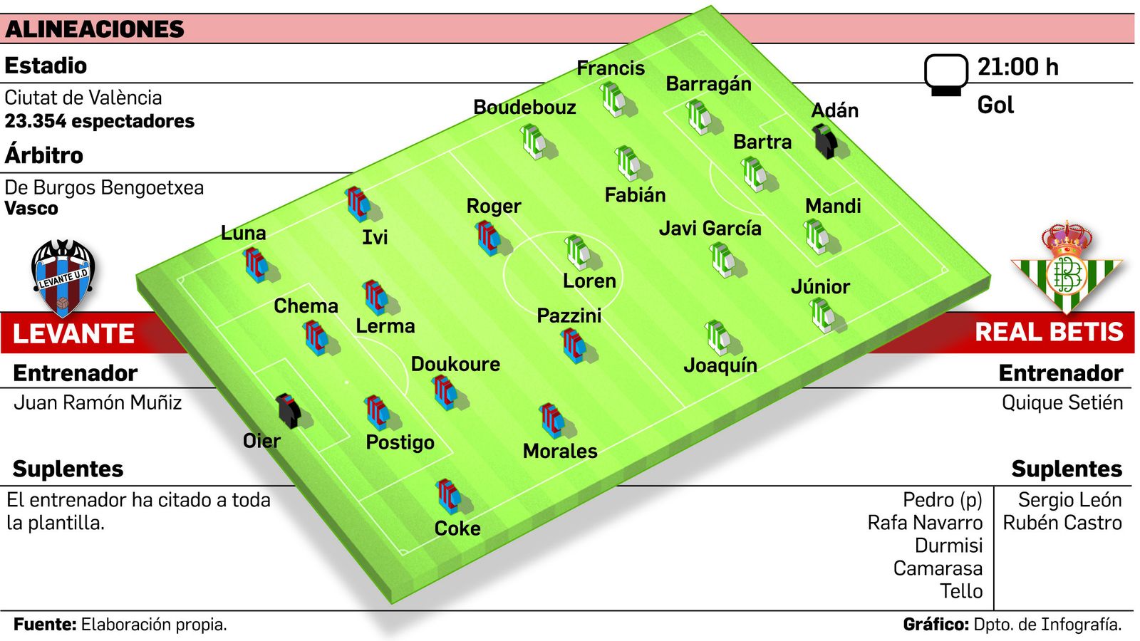 Alineaciones