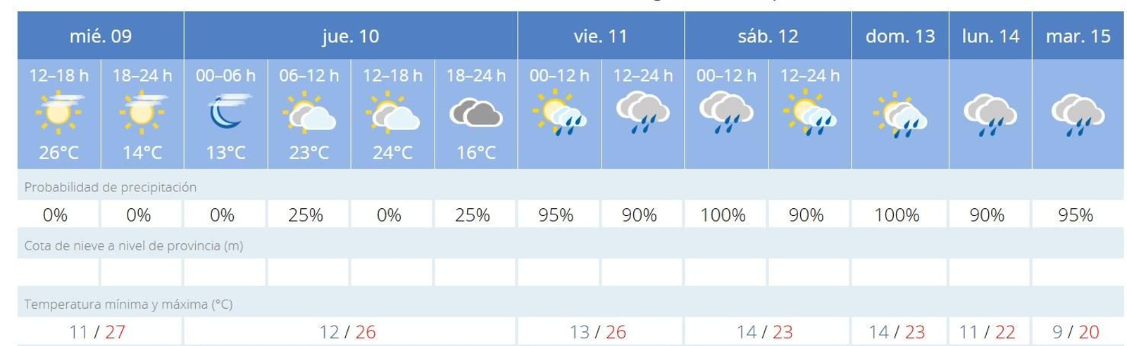 Previsión de la Aemet hasta el Martes Santo en Córdoba
