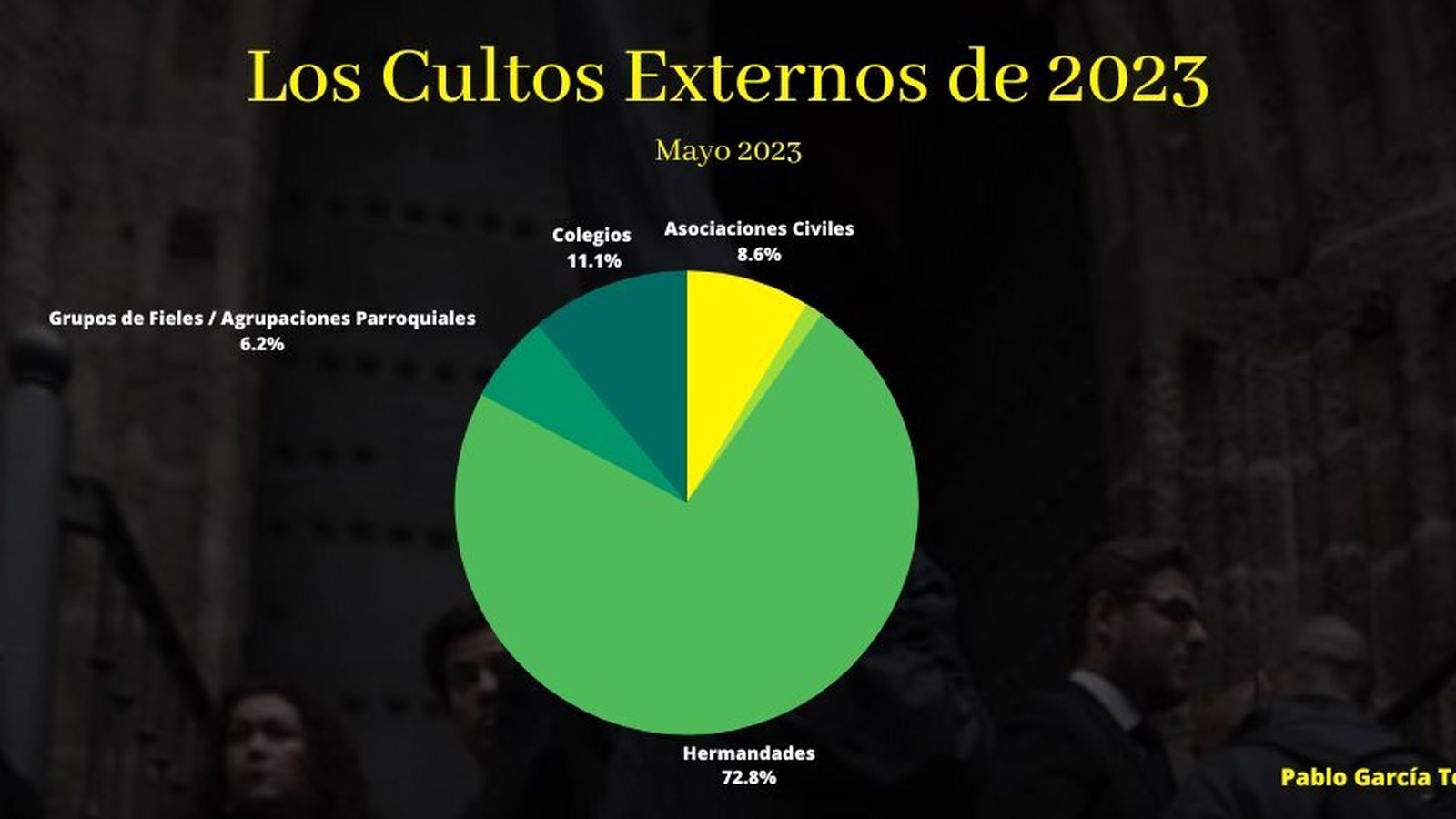 Gráfica con el reparto de procesiones según entidades que organizan