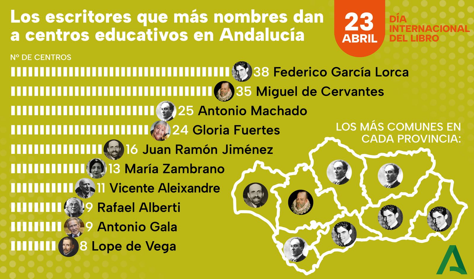 Escritores que más nombres dan a centros educativos de Andalucía.