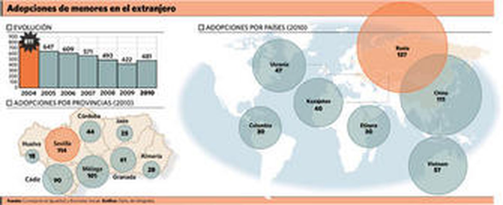 Las adopciones de niños extranjeros suben por primera vez desde 2004