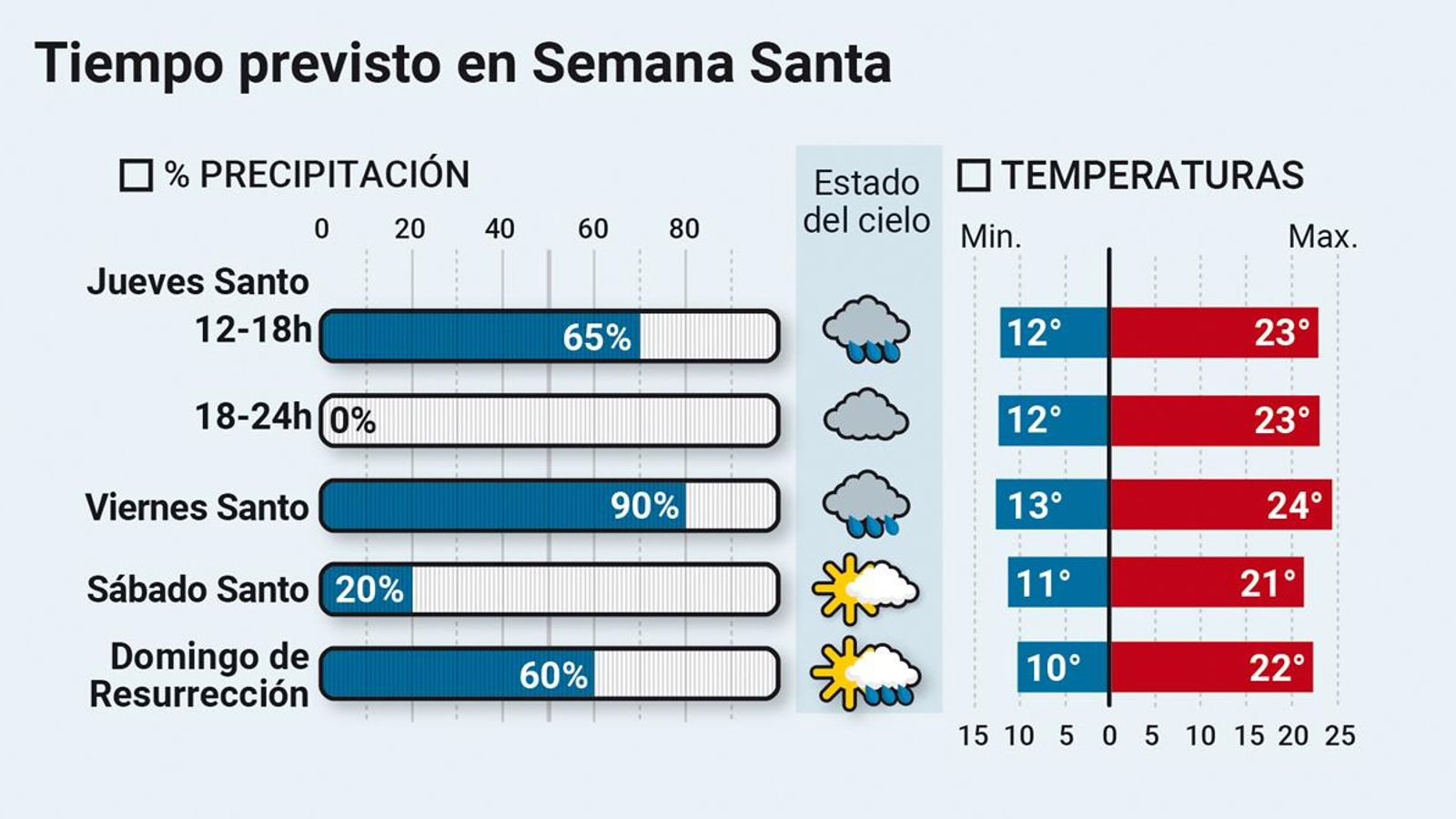 Tiempo previsto Semana Santa en Sevilla
