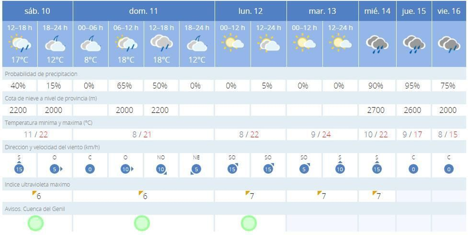 Previsión de la Aemet para Granada capital los próximos días.