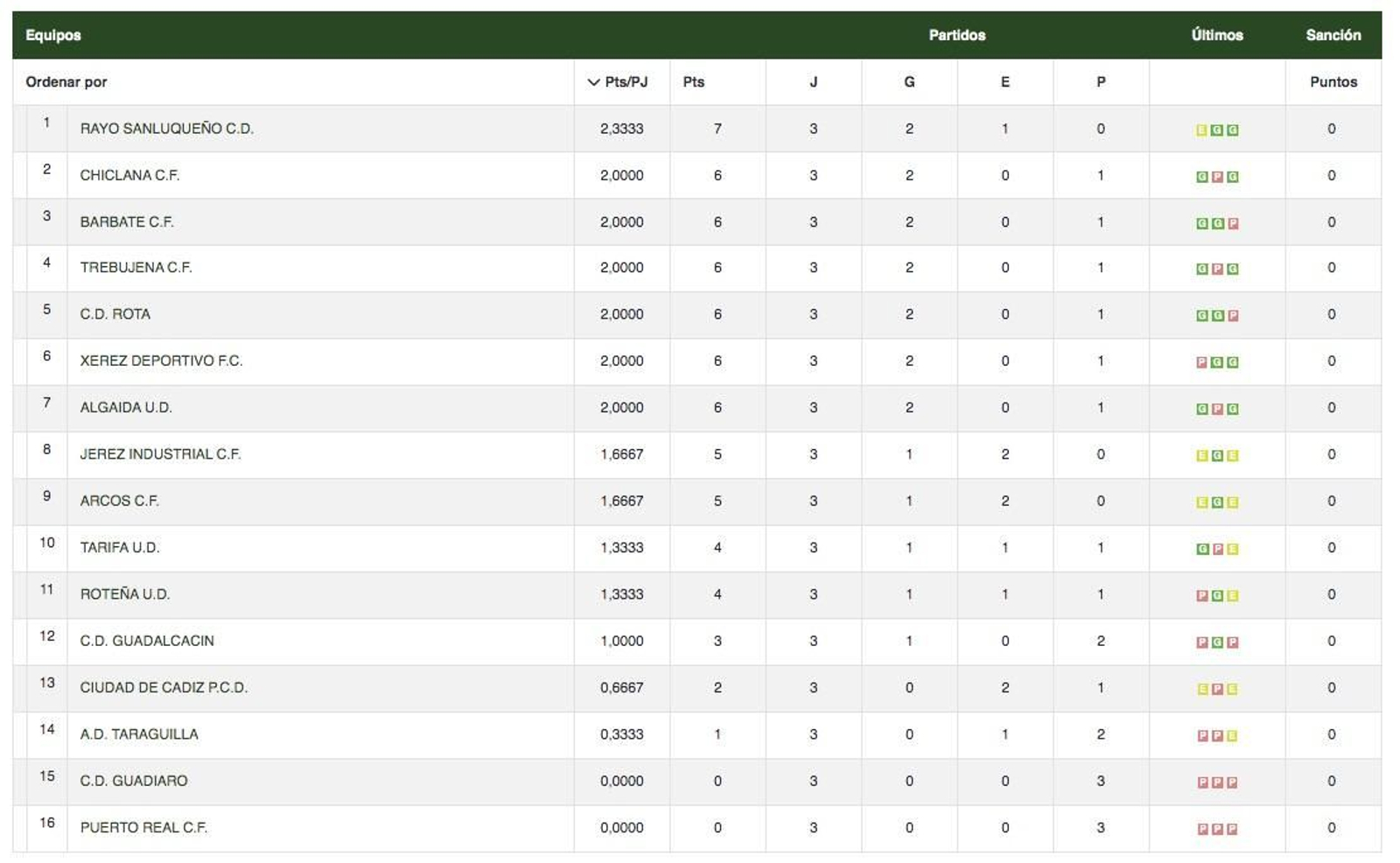 Clasificación 1ª Andaluza