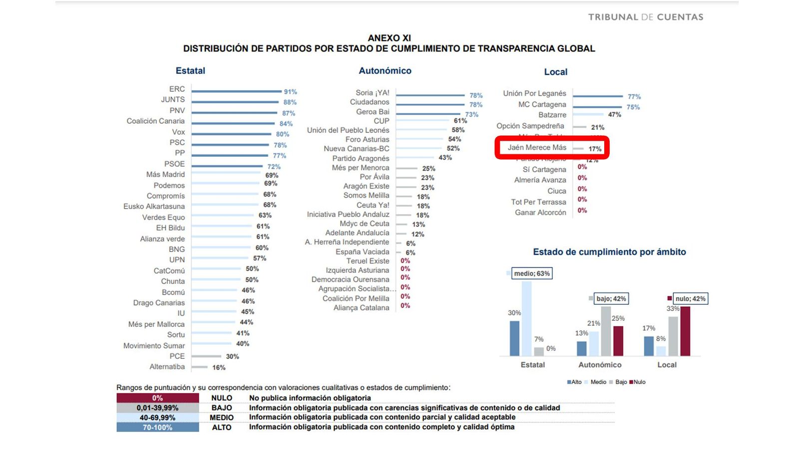 Extracto del informe sobre transparencia de partidos del Tribunal de Cuentas.