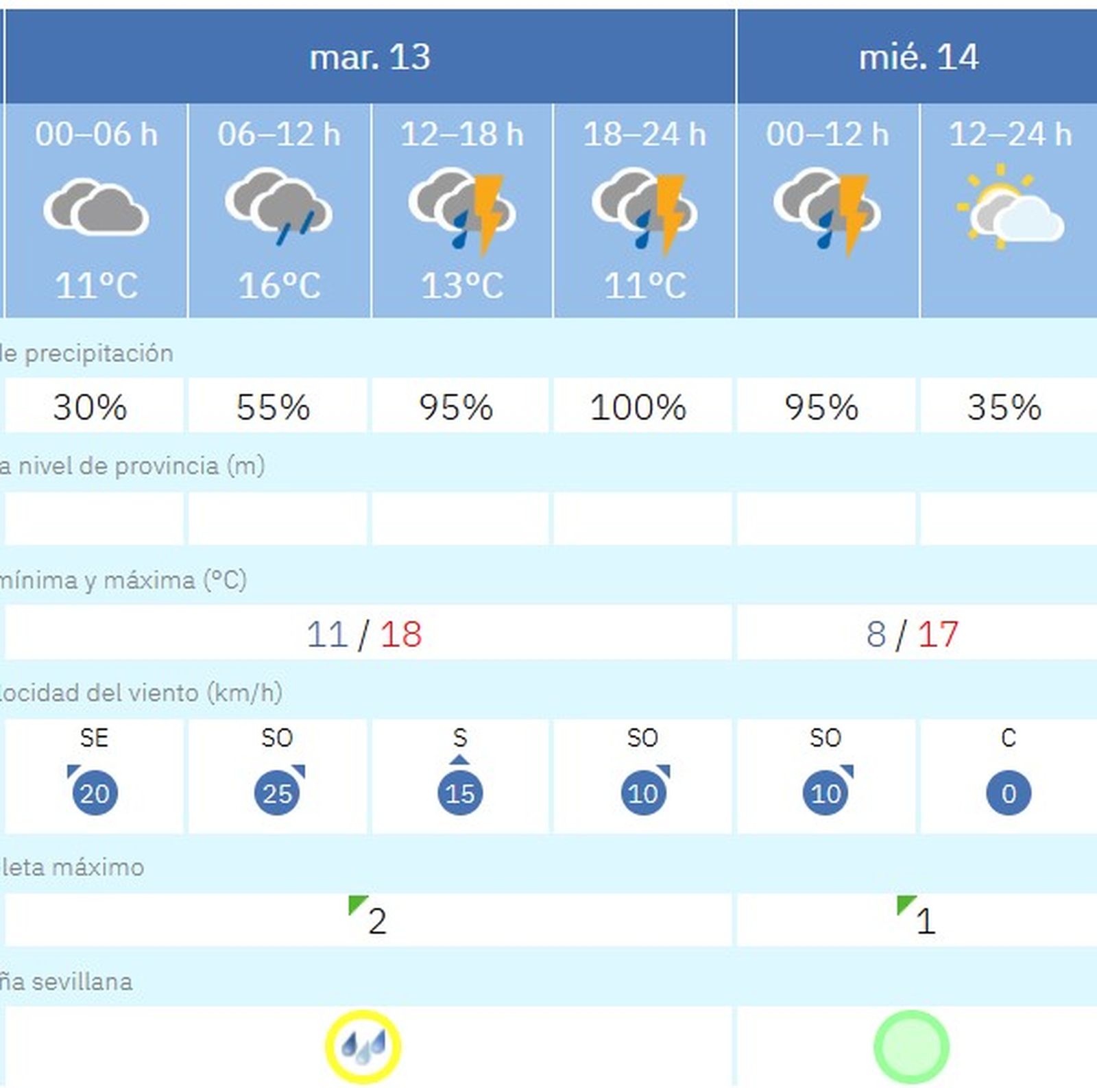 Predicción del tiempo en Sevilla el martes y el miércoles