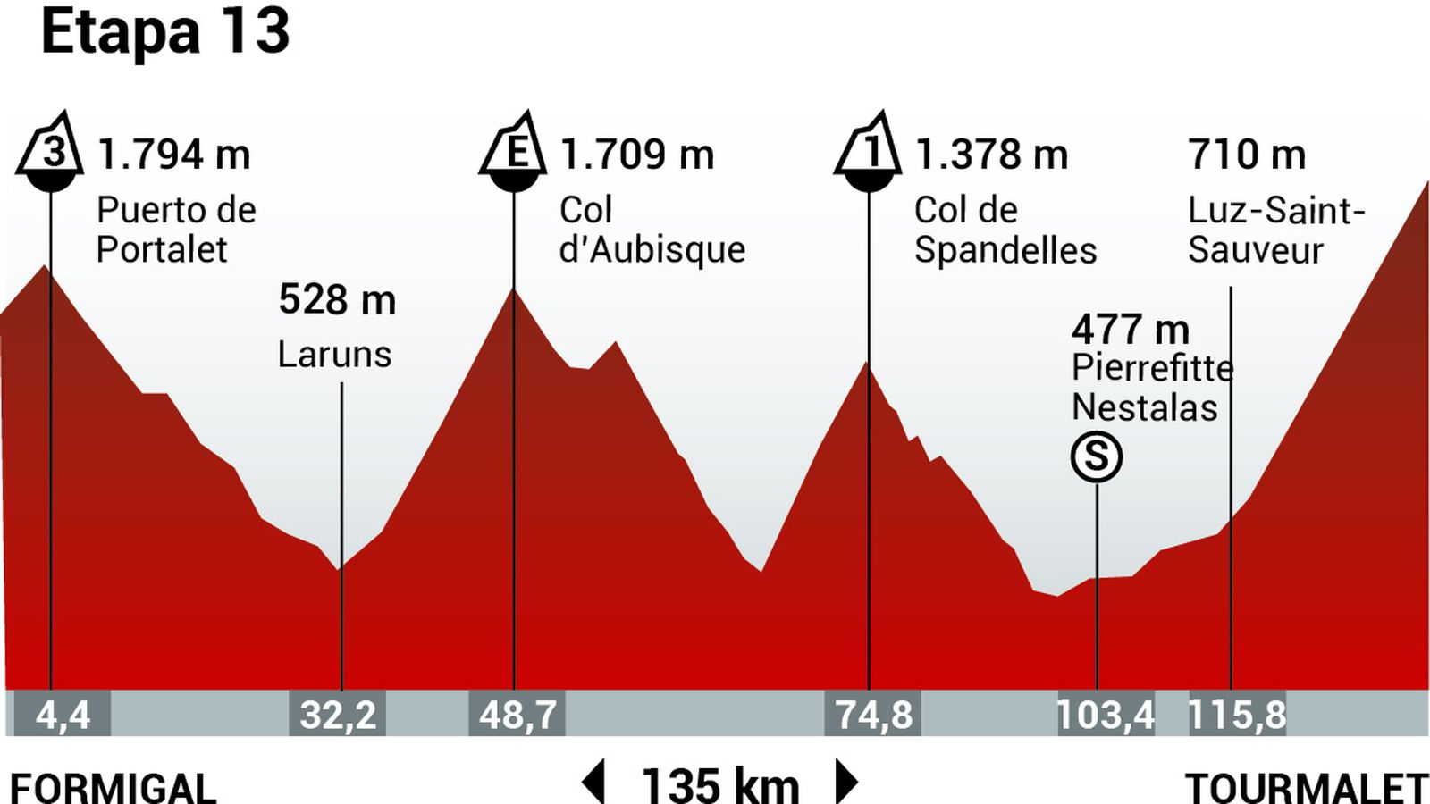 Perfil de la etapa 13 de la Vuelta Ciclista a España