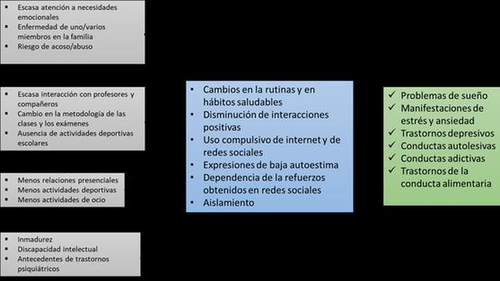 Relación entre factores familiares, escolares, de relación e individuales con los cambios conductuales y con los problemas psicológicos detectados en adolescentes.