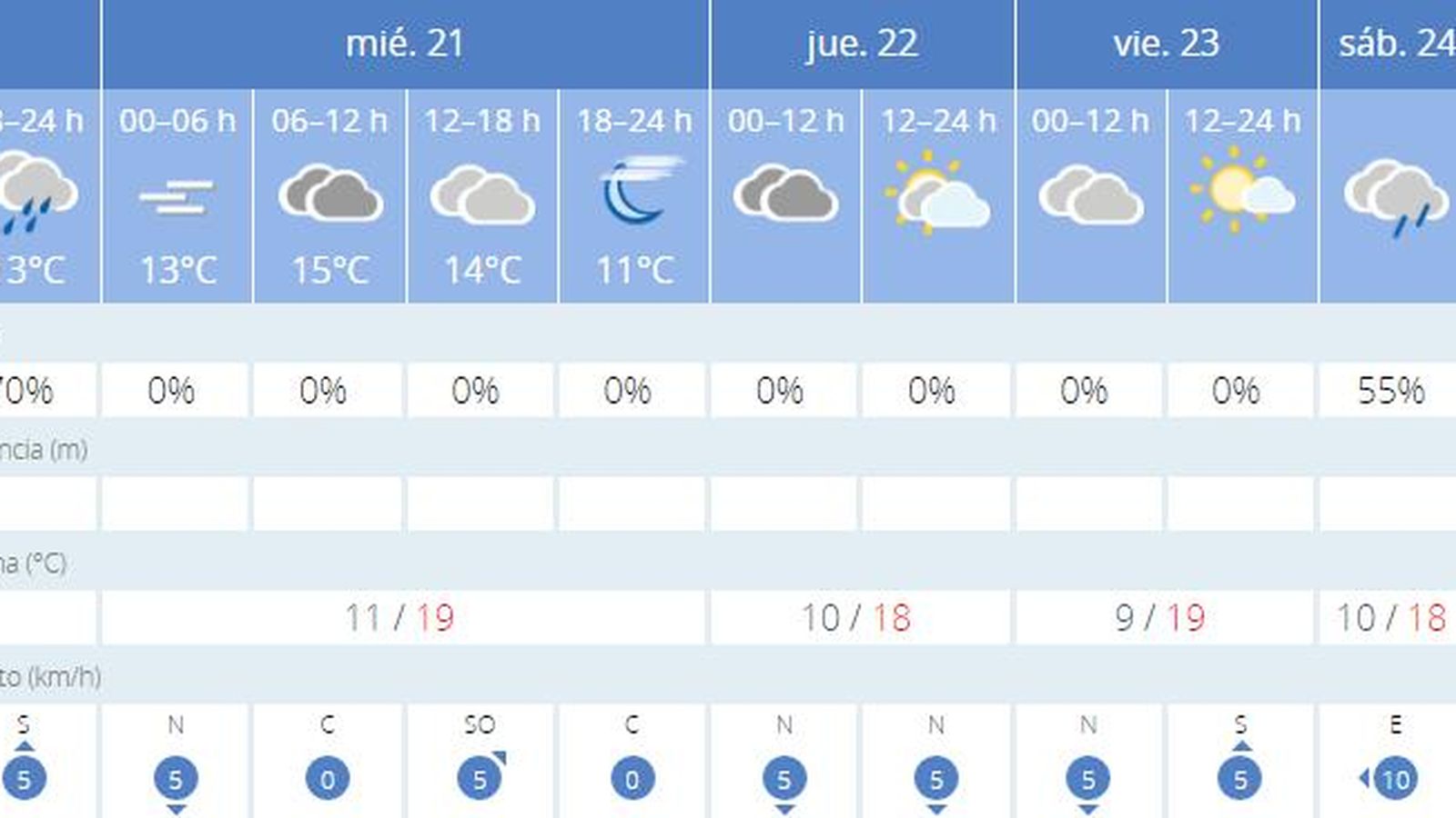 El tiempo en Sevilla