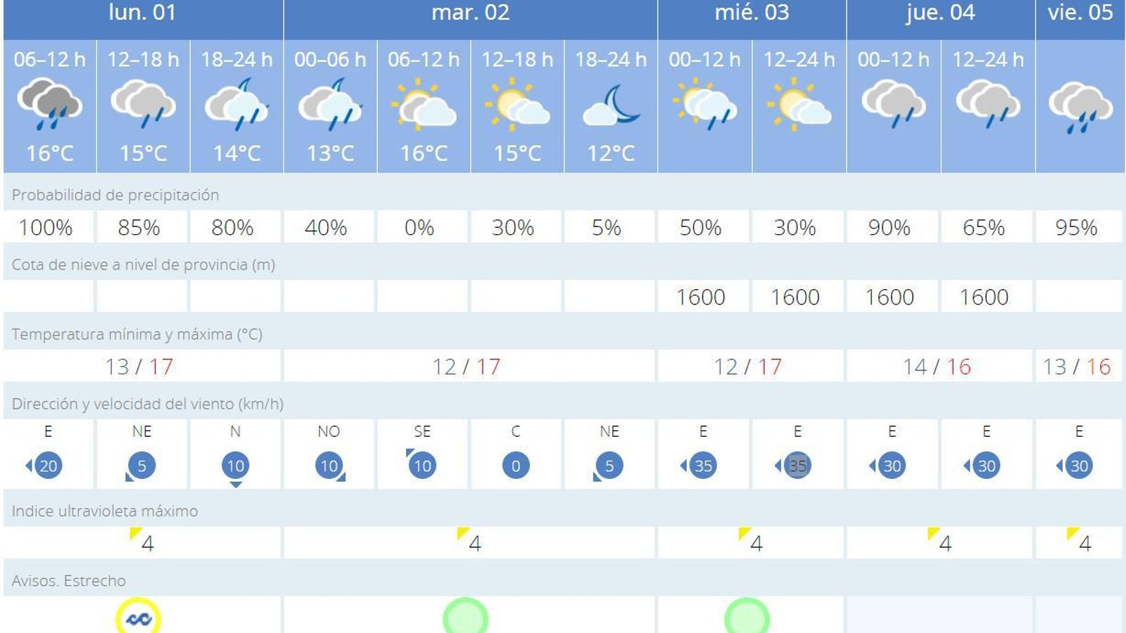 El tiempo durante la semana.