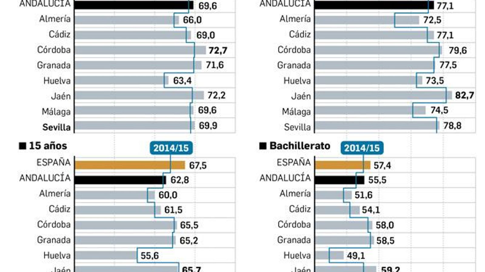 Indicadores educativos. Fuente: Defensor del Menor de Andalucía.