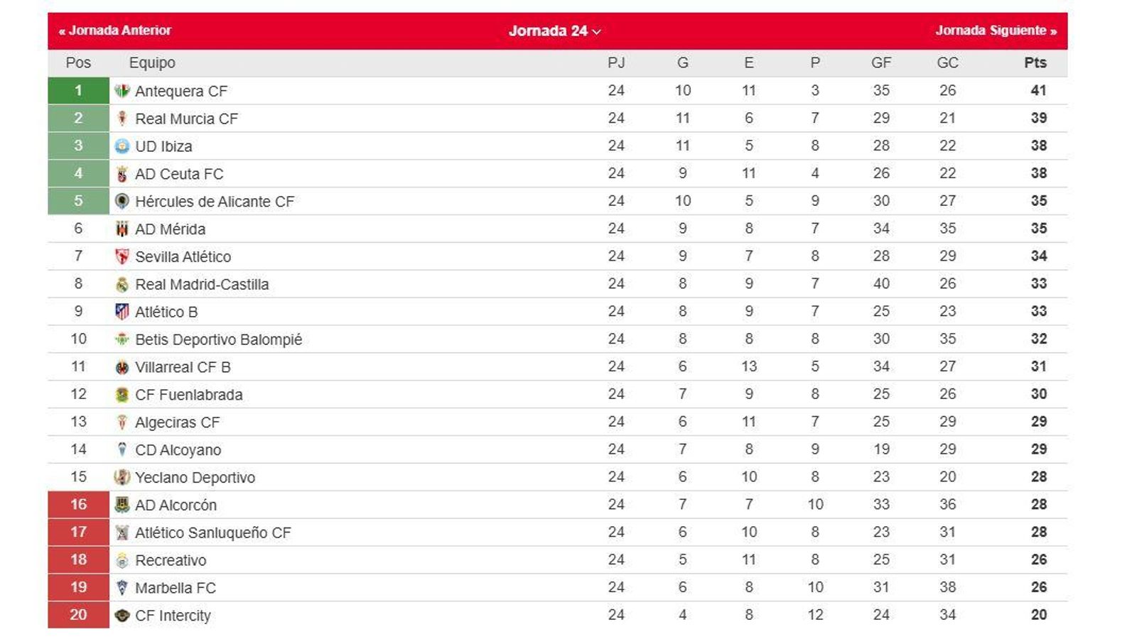 La clasificación del grupo II de la Primera Federación.