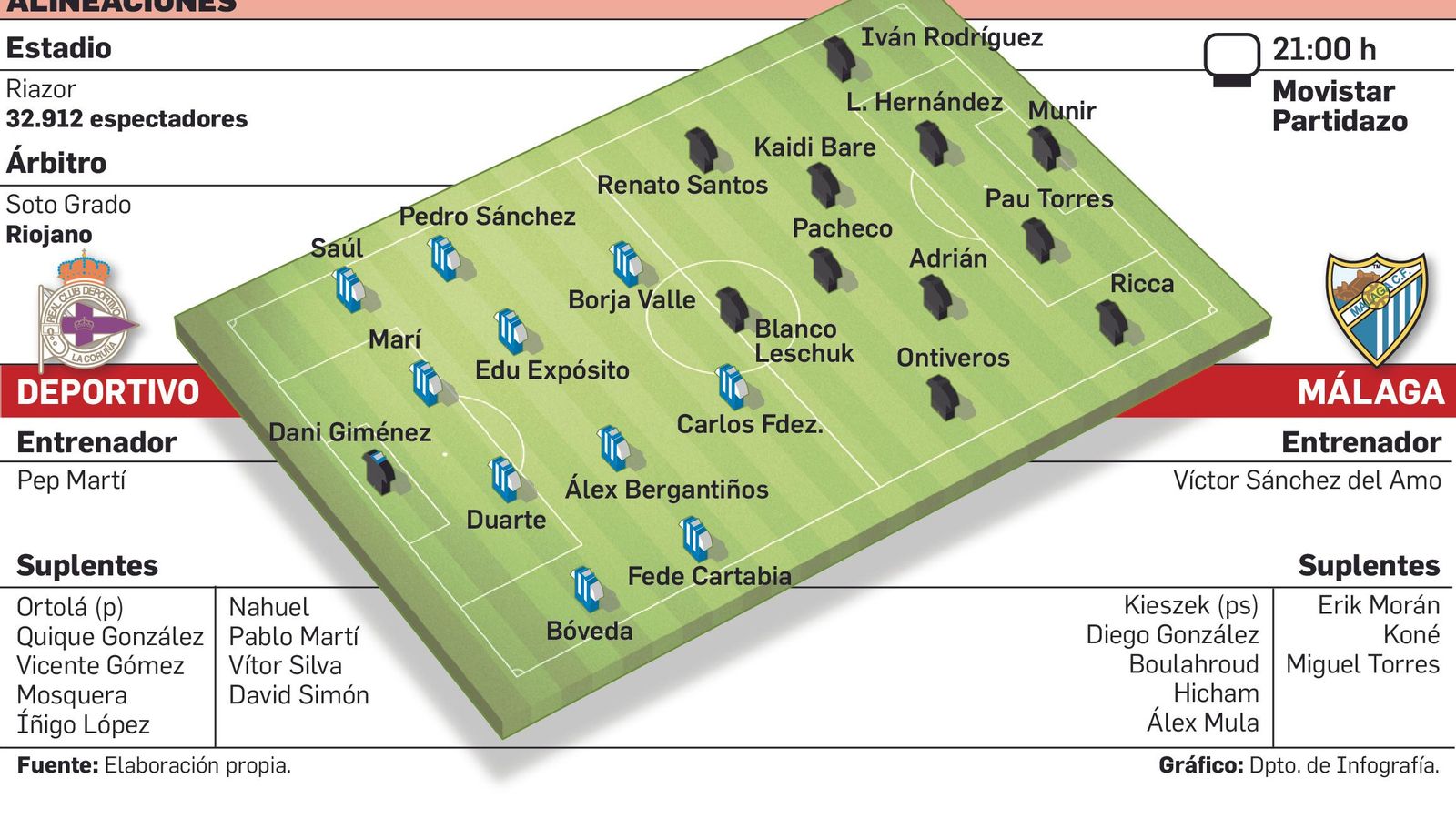 Alineaciones posibles Alineaciones posibles