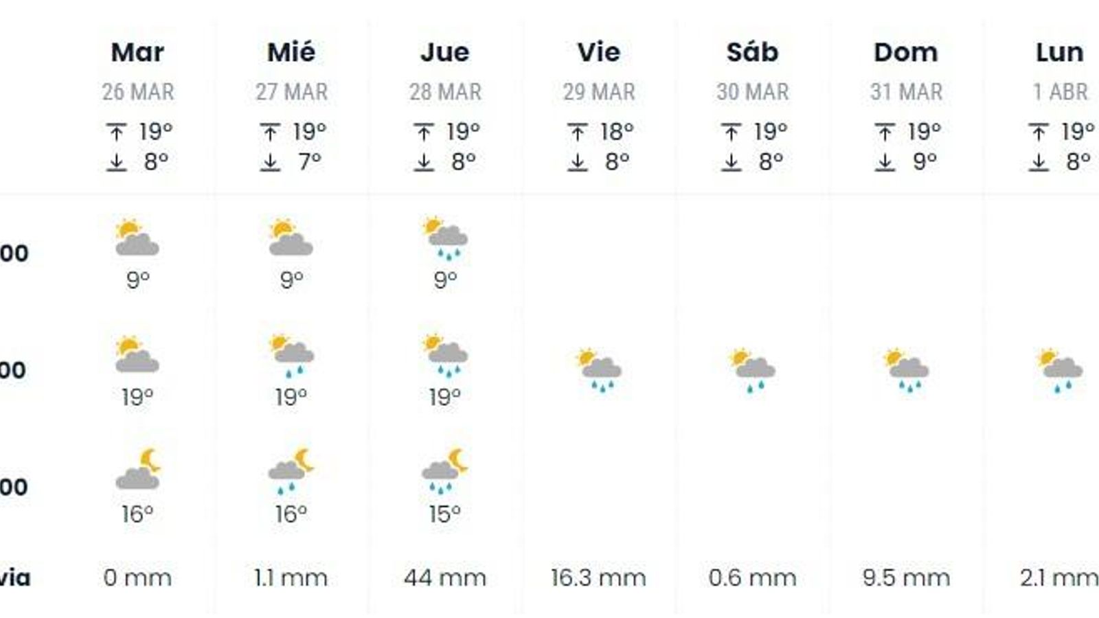Pronóstico de eltiempo.es a partir del Martes Santo.