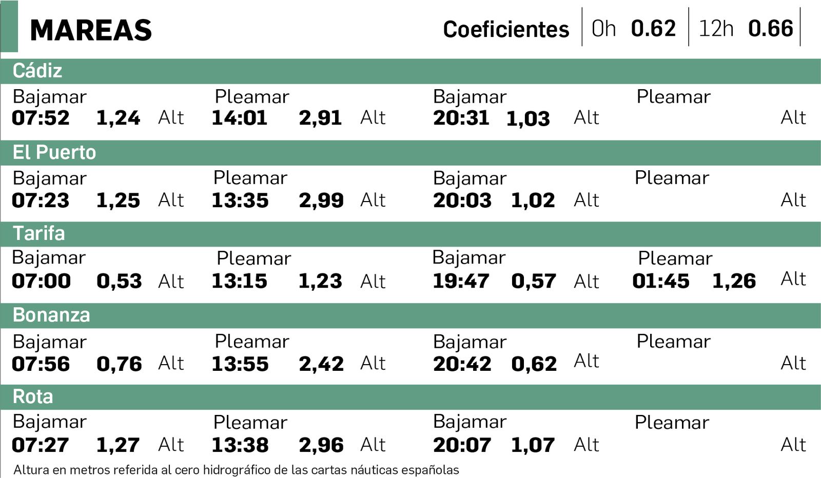 Altura en metros referida al cero hidrográfico de las cartas náuticas españolas.