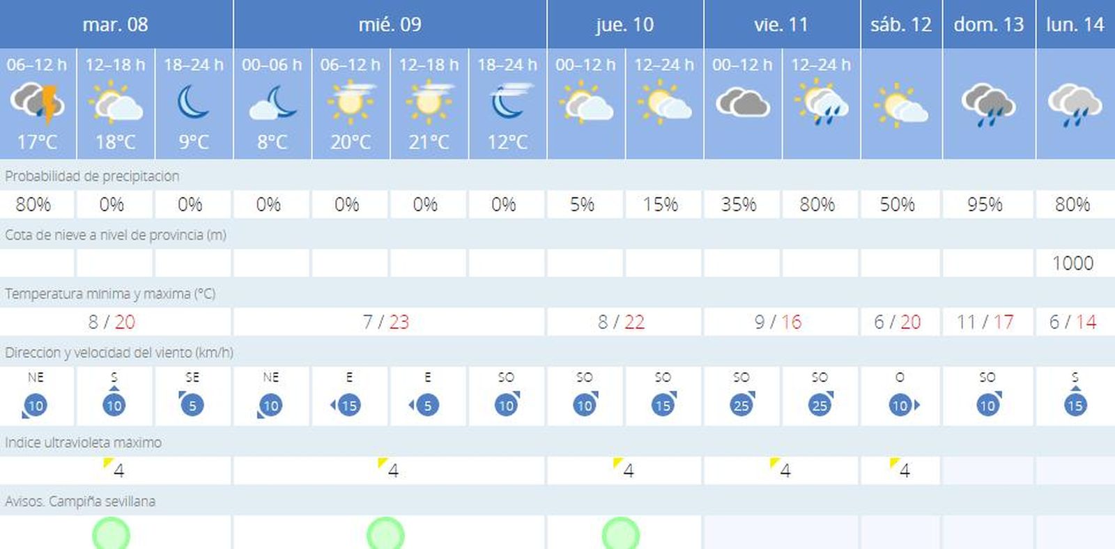 El Tiempo en Sevilla: Llueve este martes, y no olvides el paraguas el fin de semana