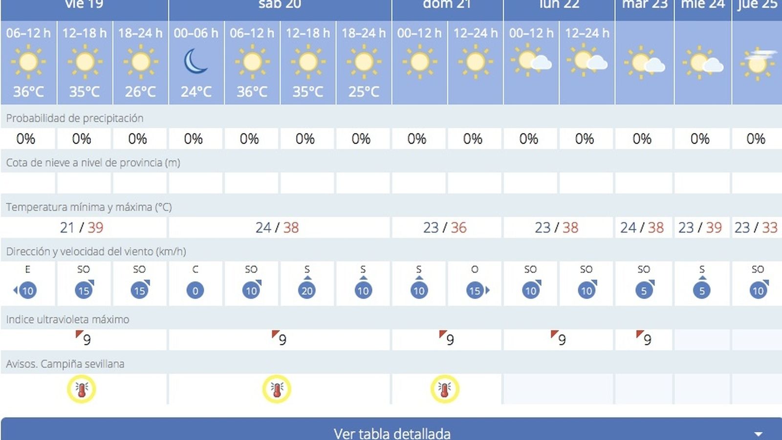 El tiempo en Sevilla