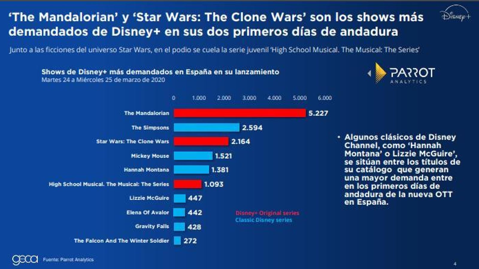El gráfico de las series más vistas en Disney +