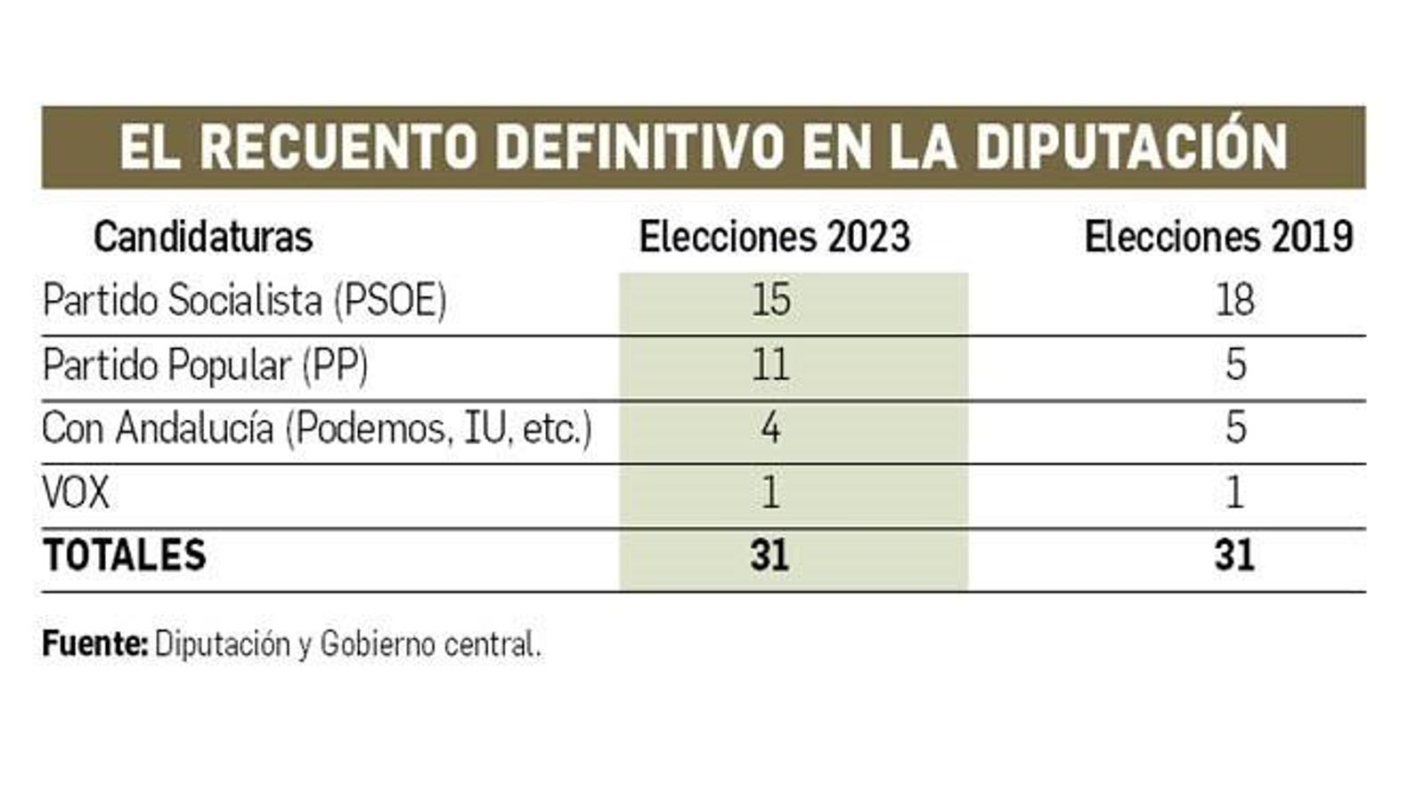 El recuento de votos definitivo en la Diputación de Sevilla