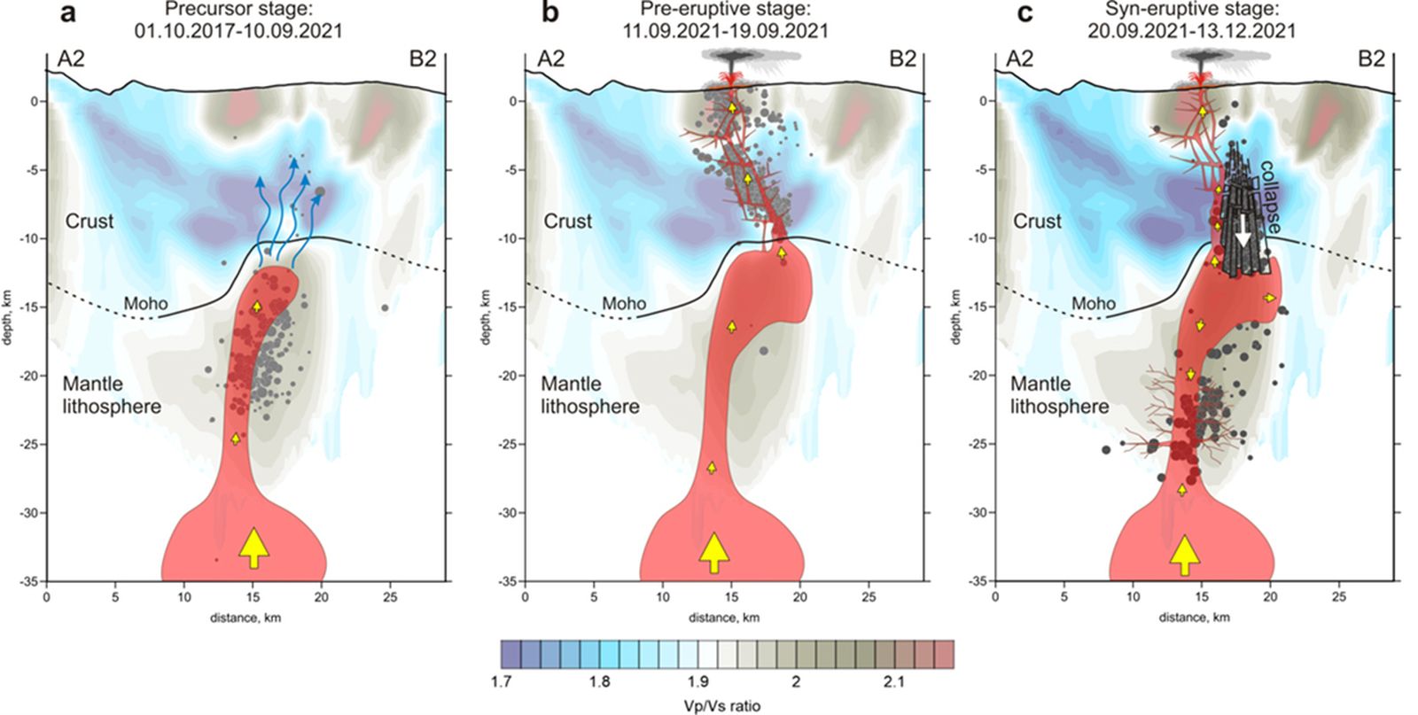 Modelo esquemático del proceso seguido por el magma desde el tiempo previo a la erupción, en el momento precursor de una semana antes, y durante la erupción.