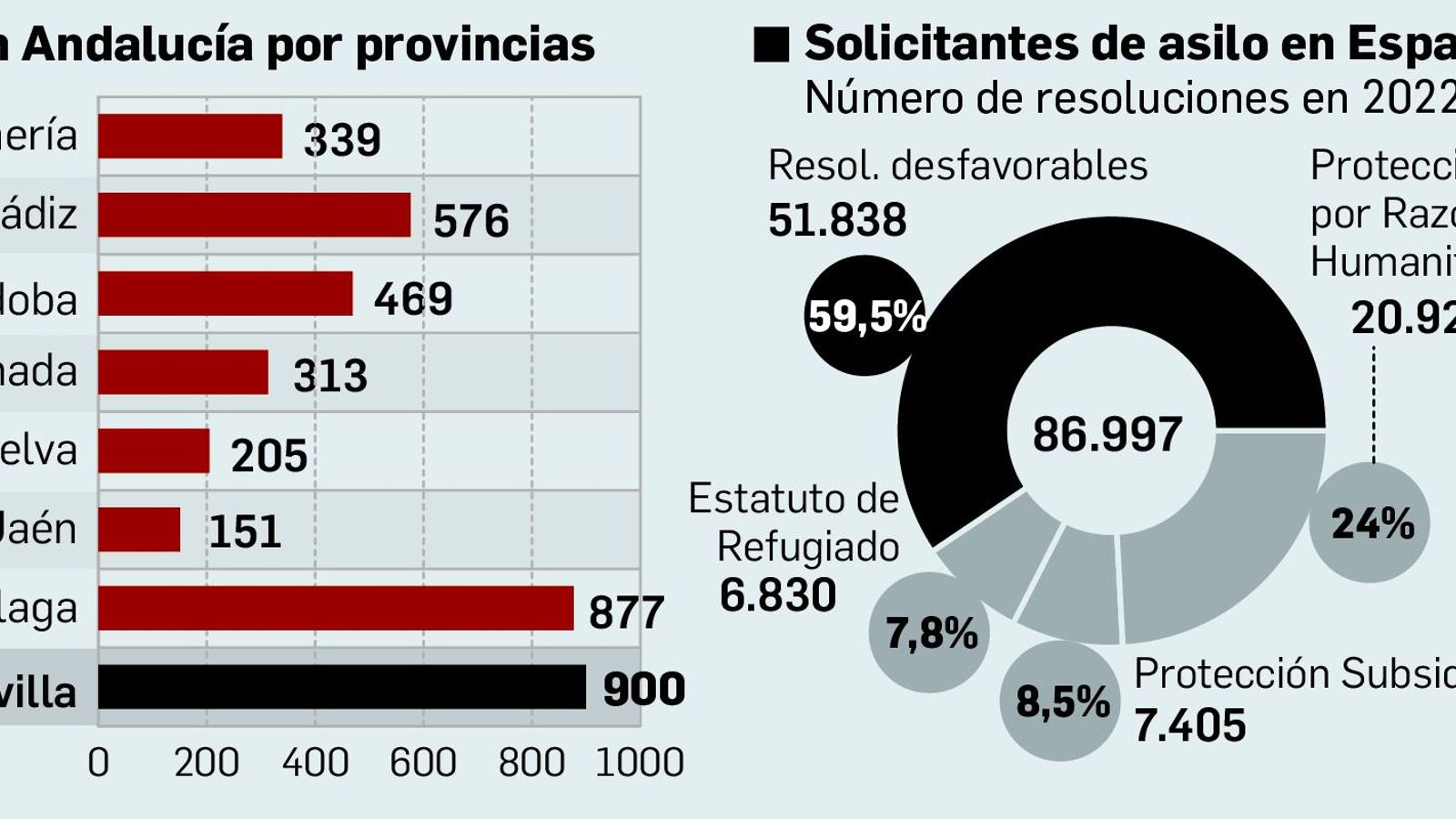Plazas para solicitantes de asilo. Plazas para solicitantes de asilo.