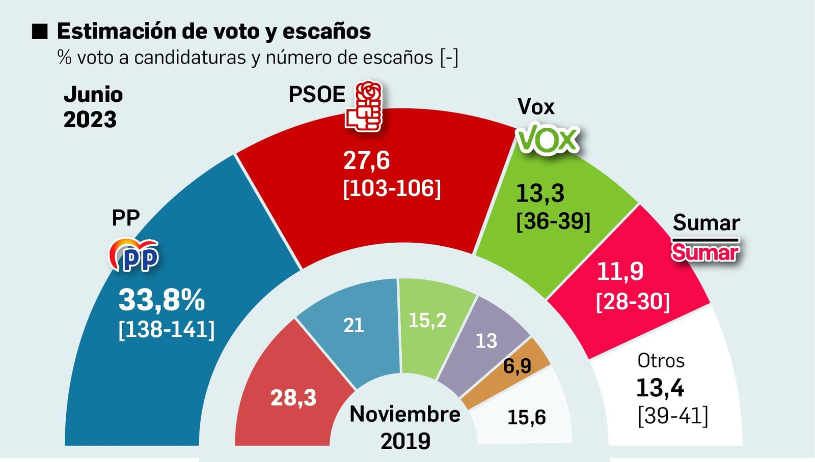Estimación de voto para las próximas elecciones generales del 23J. Fuente: DYM Estimación de voto para las próximas elecciones generales del 23J. Fuente: DYM