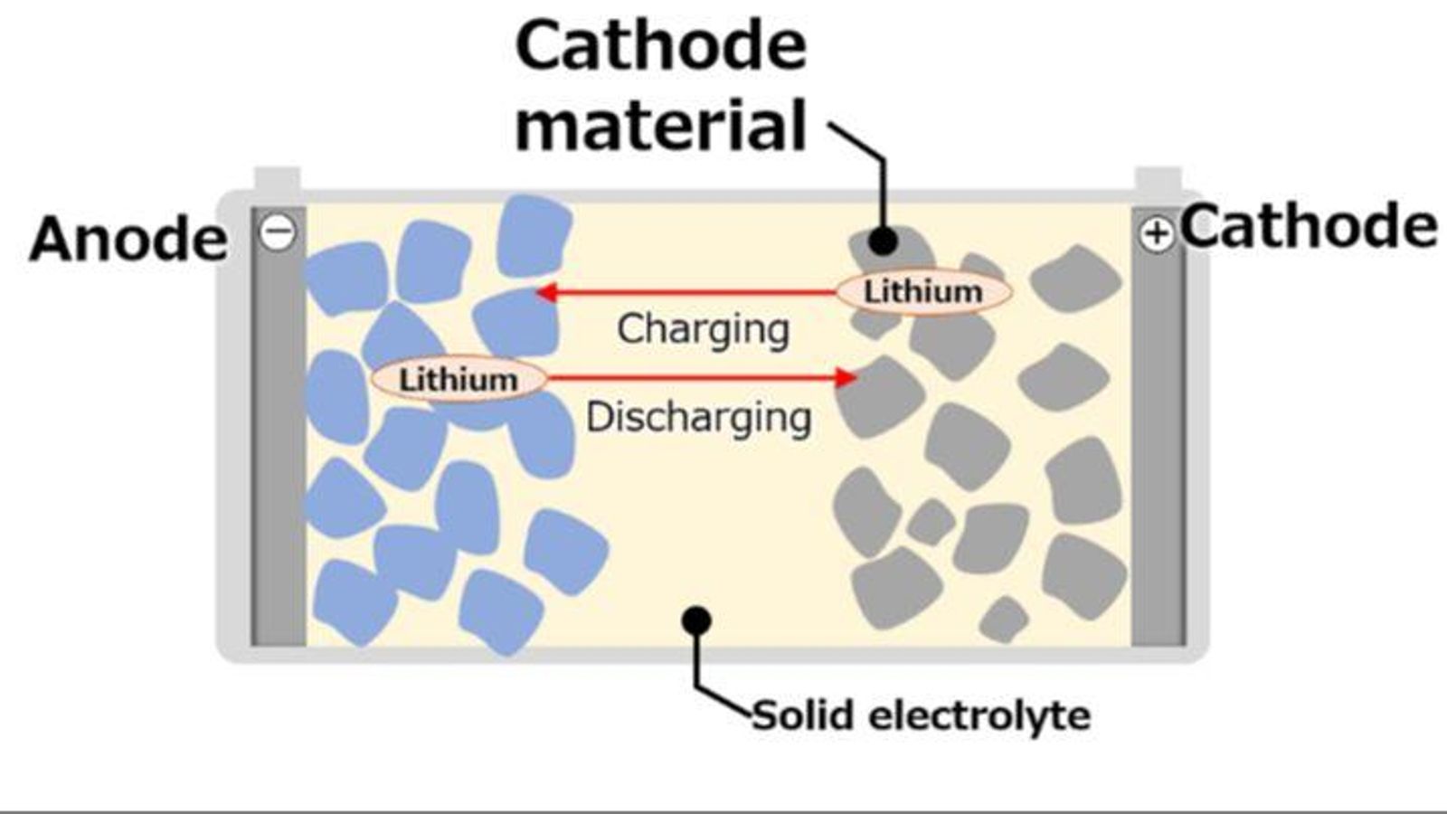 Las celdas de estado sólido siguen basándose en el movimiento de los iones de litio entre los electrodos, pero incorporan materiales y no líquido separando estos.