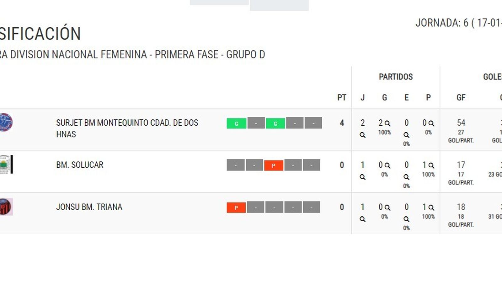 Primera Femenina, Grupo D