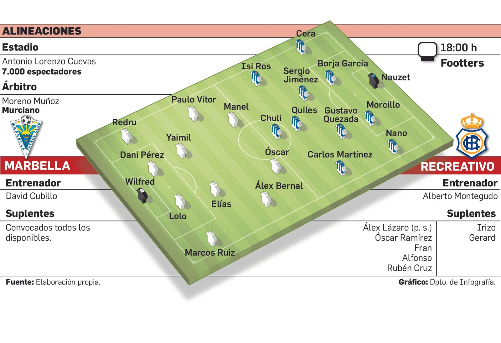 Alineaciones probables del Marbella-Recreativo.
