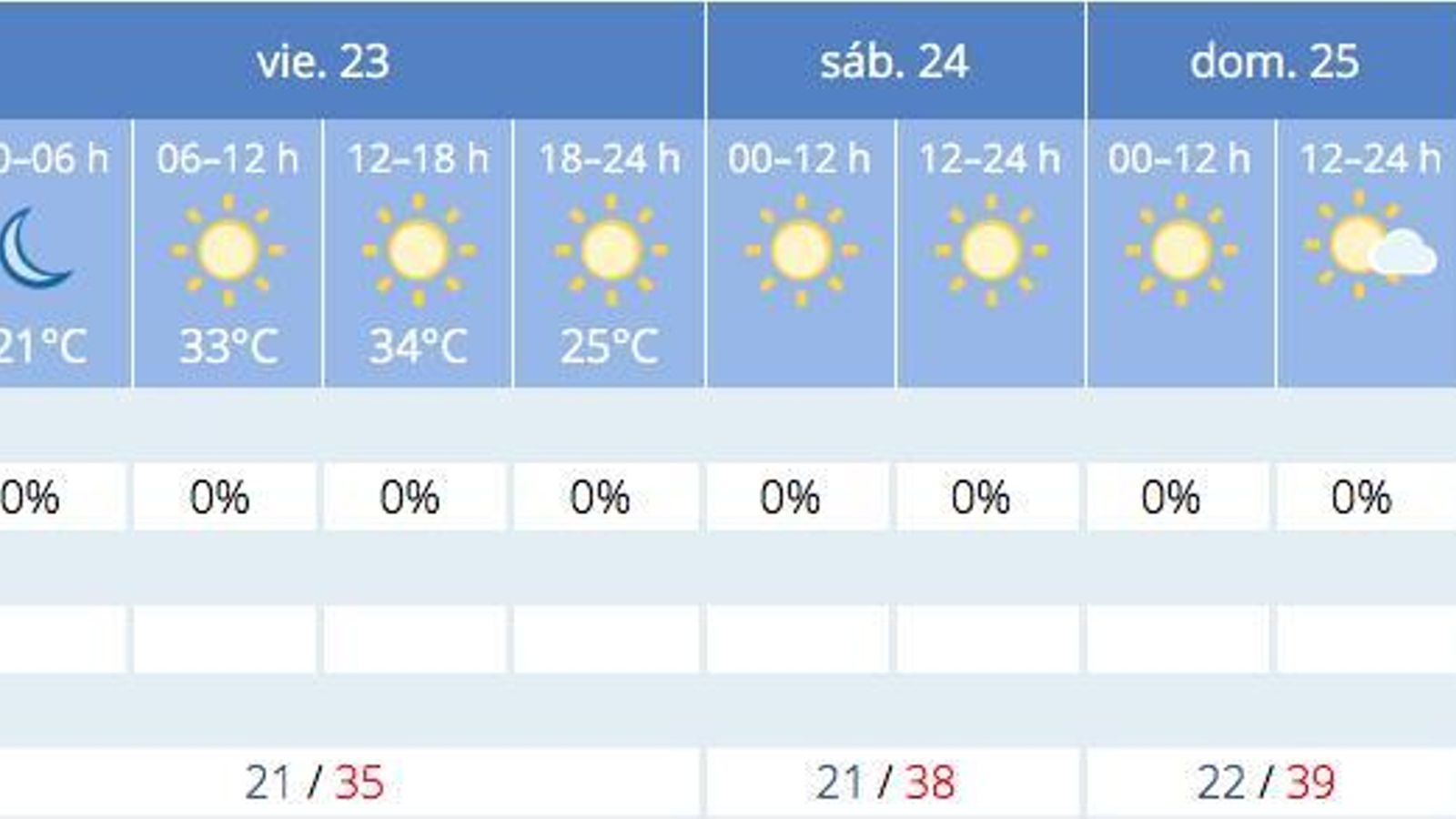 Previsión de tiempo en Jaén entre 22 y 28 de junio de 2023