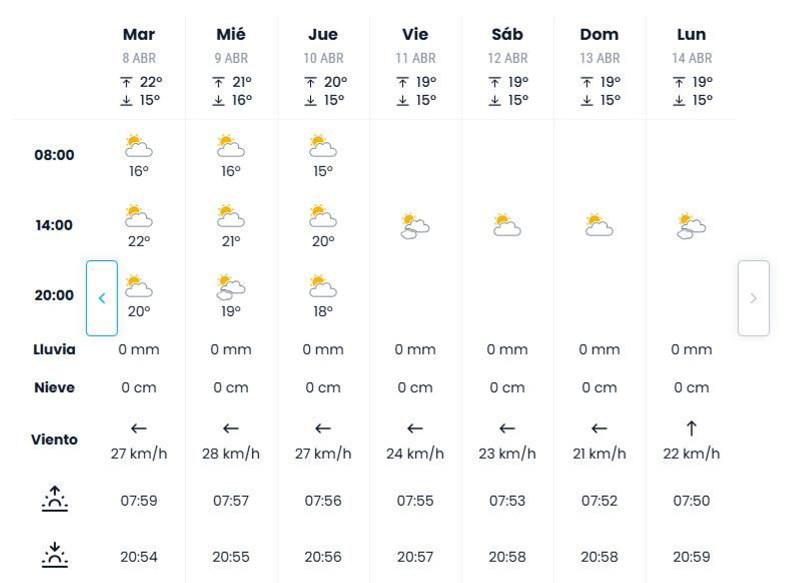 Pronóstico de tiempo para el Domingo de Ramos