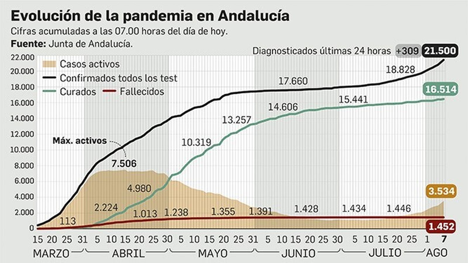 Evolución de la pandemia en Andalucía