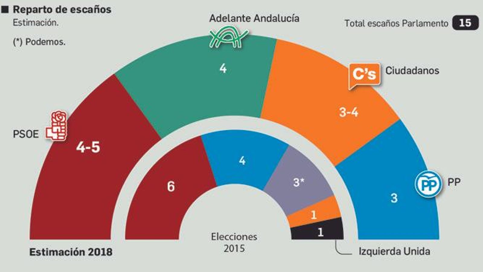 Fuente: Metroscopia / Gráfico: Departamento de Infografía