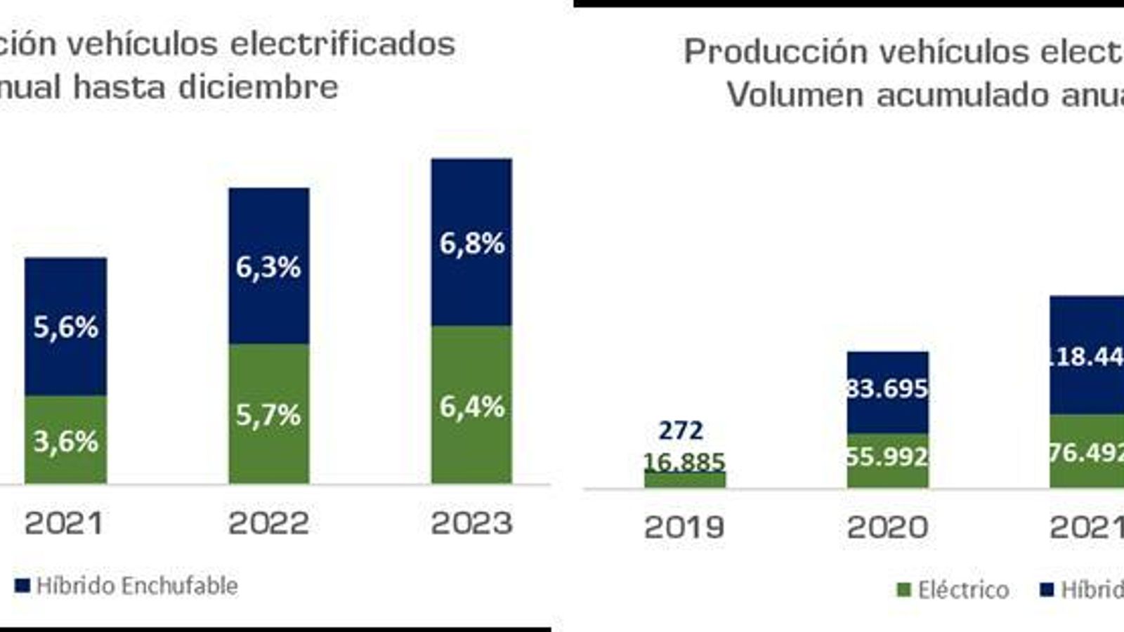 La producción de electricados en España está creciendo en dobles dígitos.