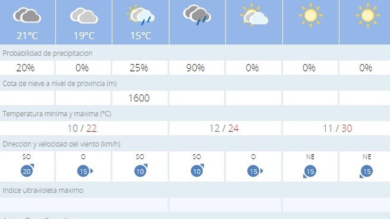 El tiempo en Jerez: vuelve la lluvia