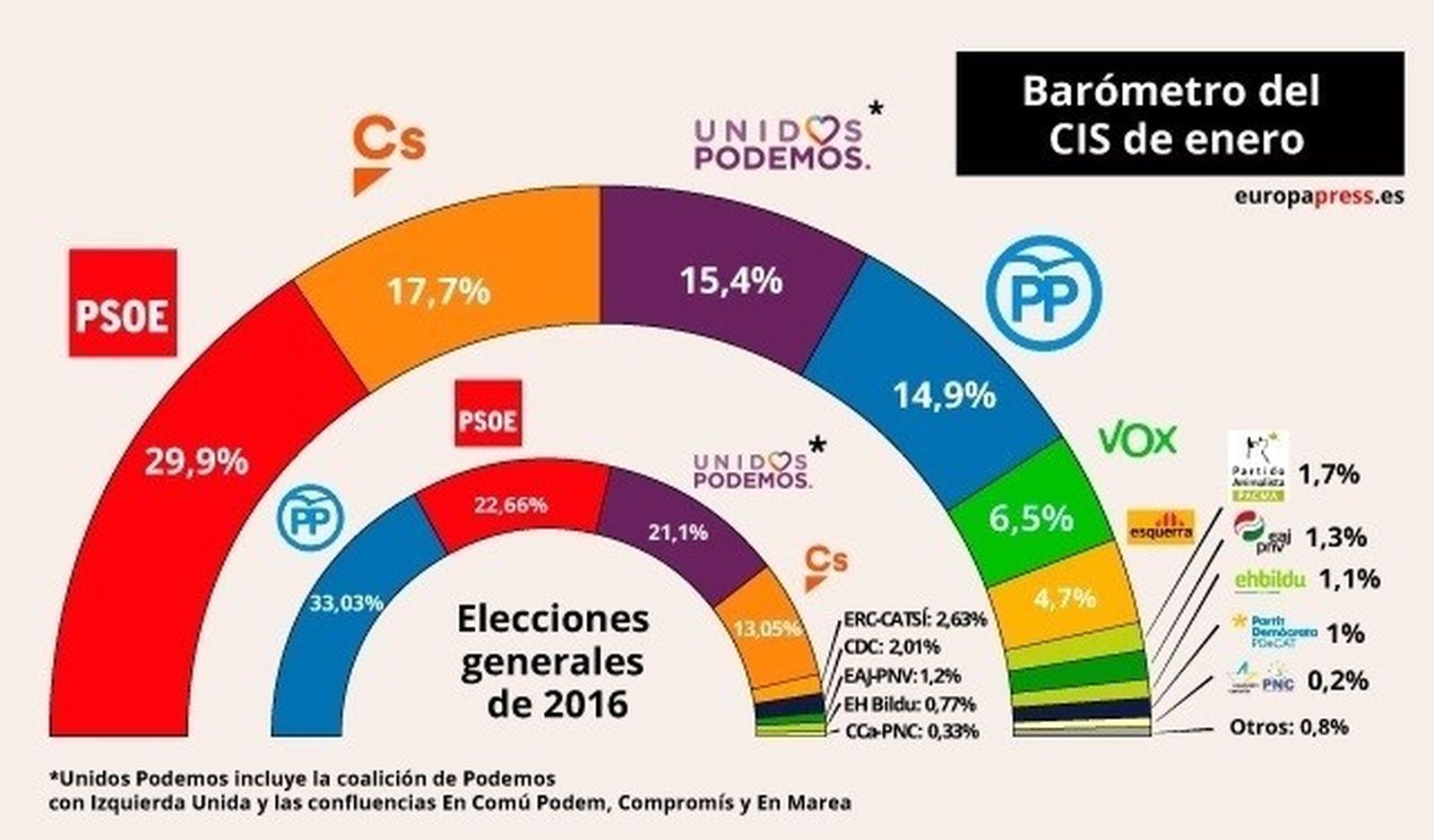 El CIS da la victoria al PSOE, prevé el desplome de PP y una fuerte subida de Vox