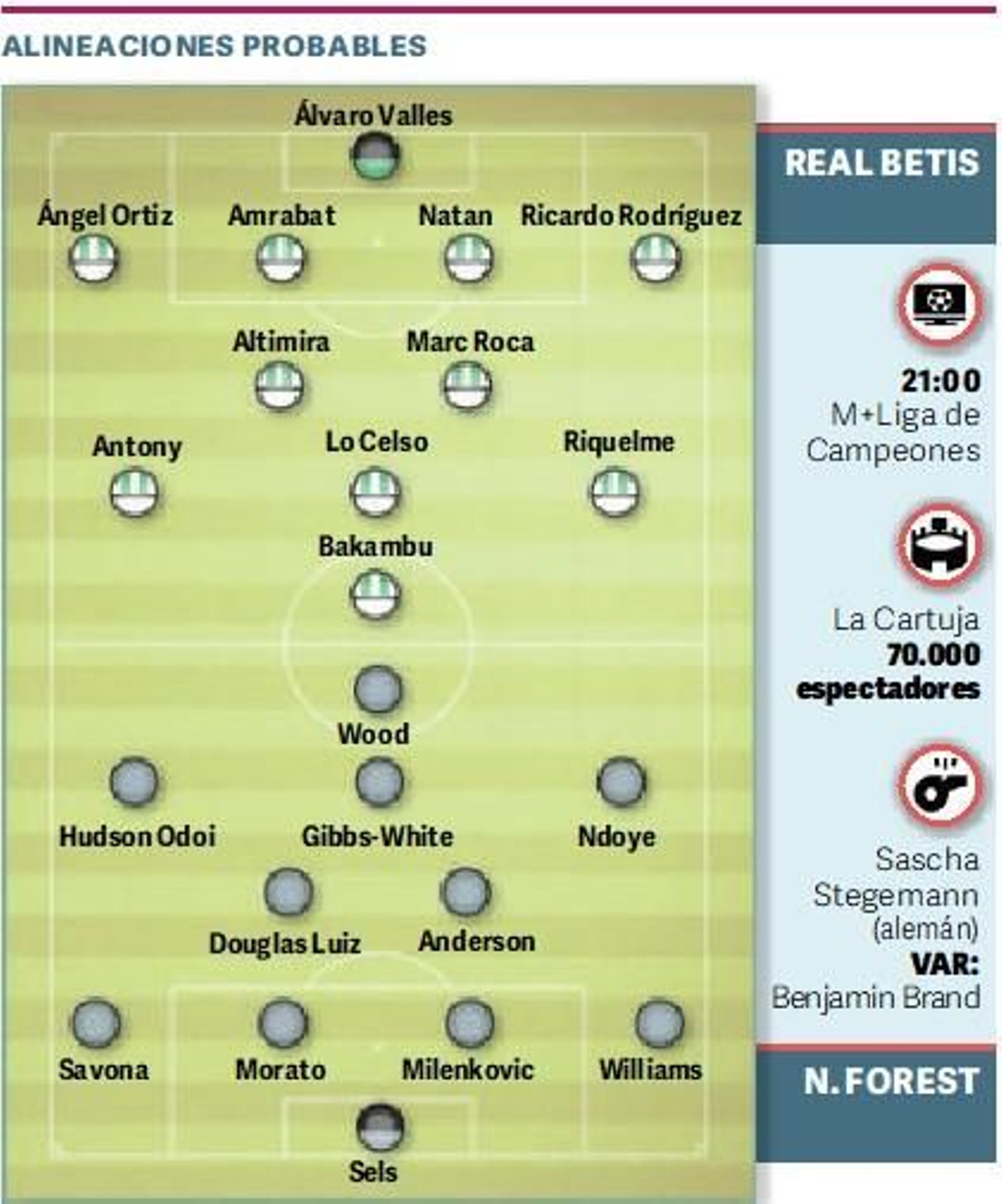 Posibles alineaciones.