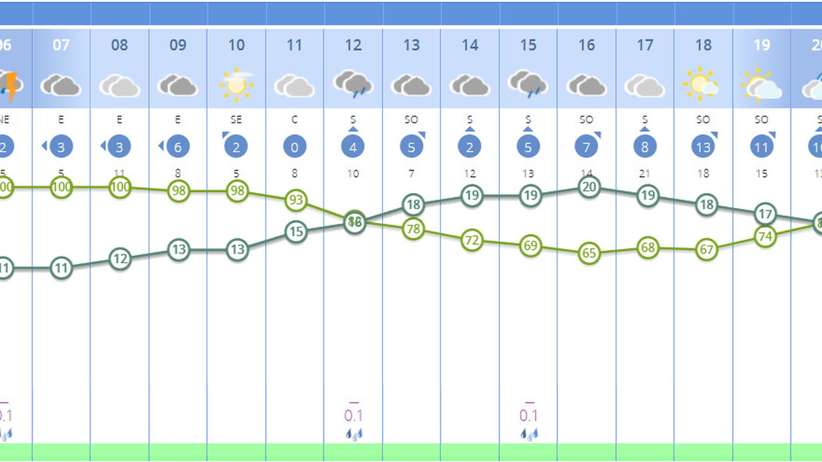Las horas a las que puede llover en Sevilla este jueves 6 de marzo