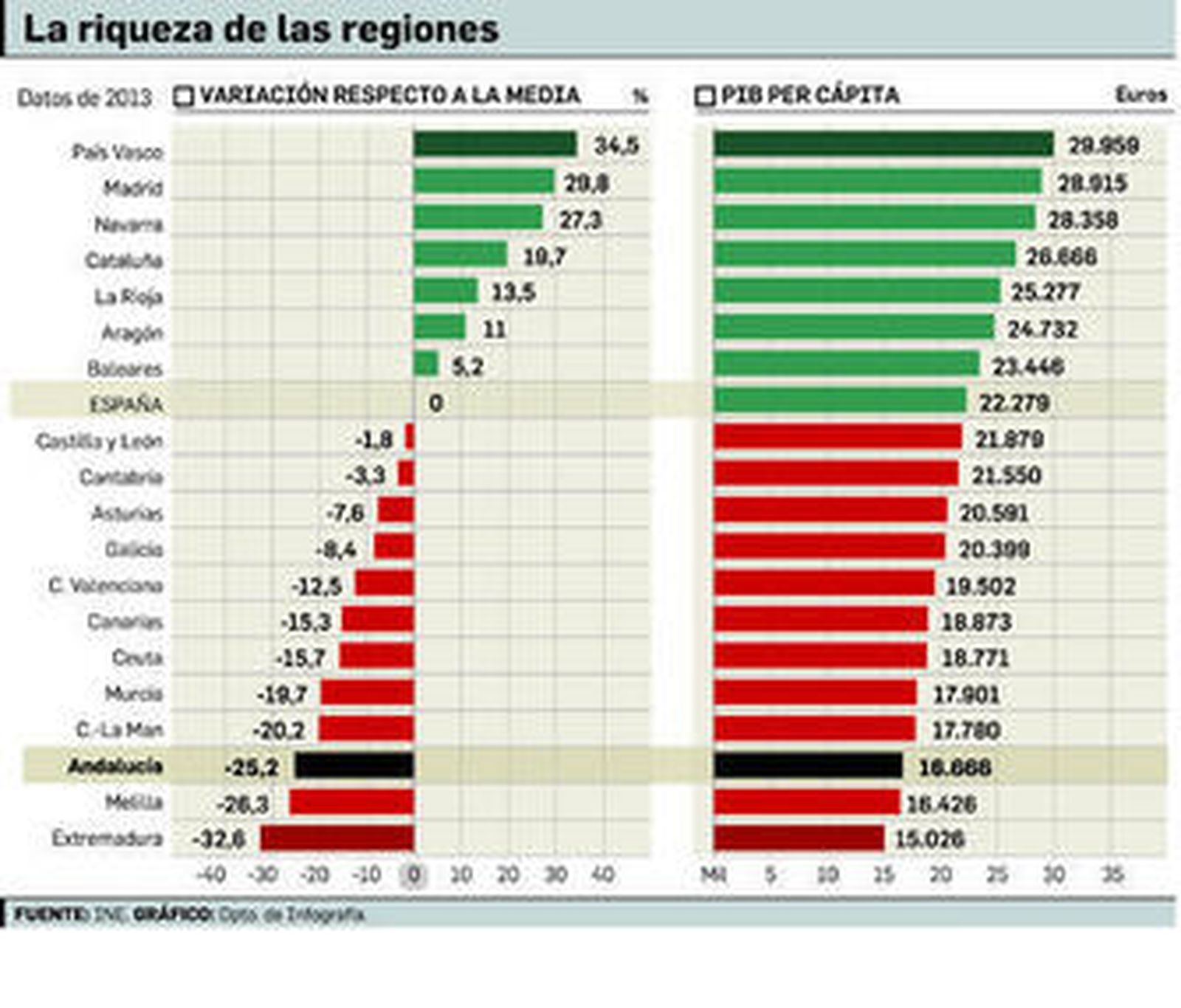 La riqueza por habitante en el País Vasco casi dobla a la andaluza en 2013